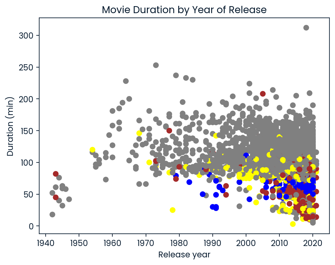 Movie Duration by Year of Release